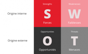 Analyse-Swot