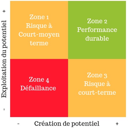 Matrice adaptée de A. Ch. Martinet