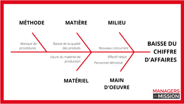 Diagramme d'Ishikawa → Savoir Résoudre un Problème