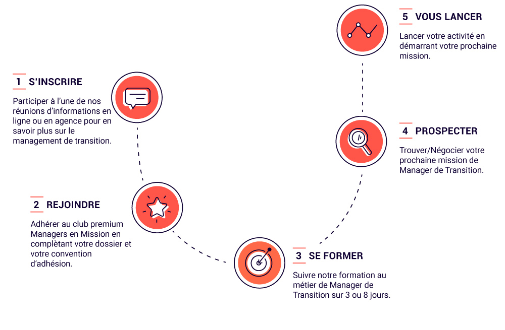 Devenir Manager de Transition - Managers en Mission