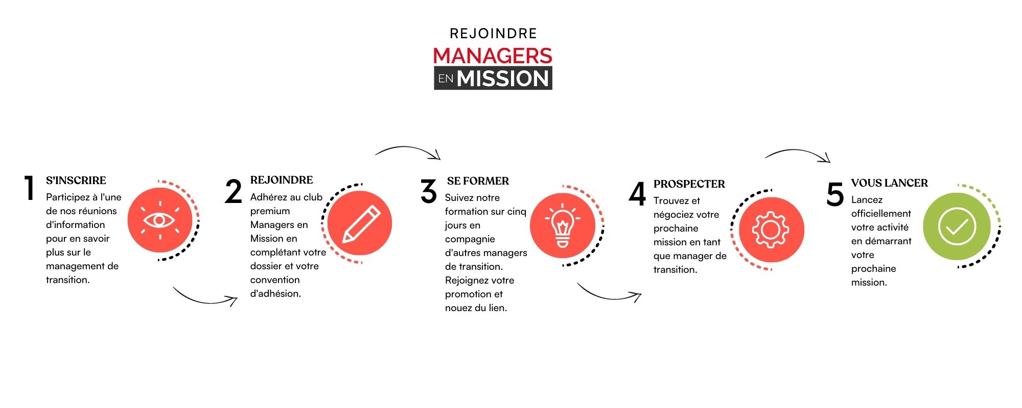 Management De Transition Guide Co ts Cas Et Profils 2026 management-de-transition-guide-co-ts-cas-et-profils-2026